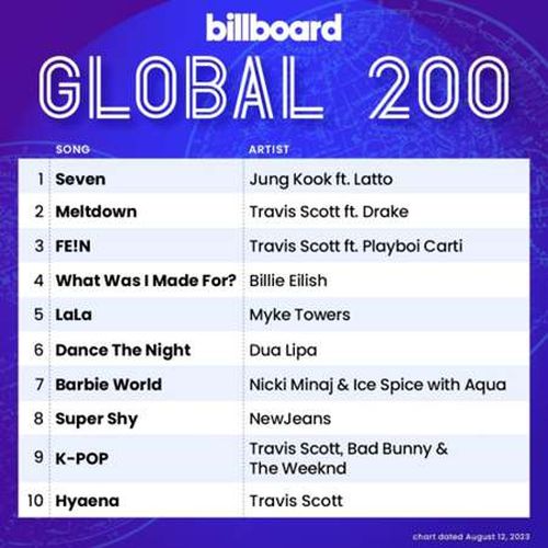 Billboard Global 200 Singles Chart 12.08.2023 (2023)