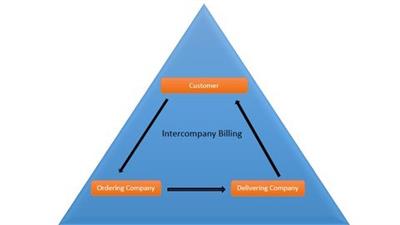 Intercompany Billing Process Sap  S4Hana F5355d6a2d84eaa03f84d629cb1b8cca