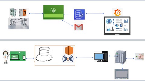 PLC to AWS IOT and AWS EC2 in IIOT