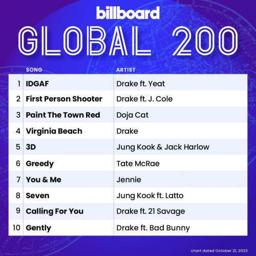 Billboard Global 200 Singles Chart (21-October-2023)