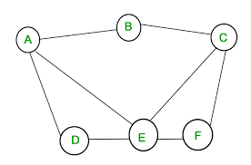 Graph Theory: Beginners to Advanced Level